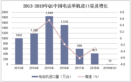 2013-2019年Q1中国电话单机进口量及增长