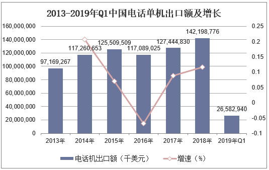 2013-2019年Q1中国电话单机出口额及增长