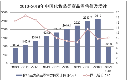 2010-2019年中国化妆品类商品零售值及增速