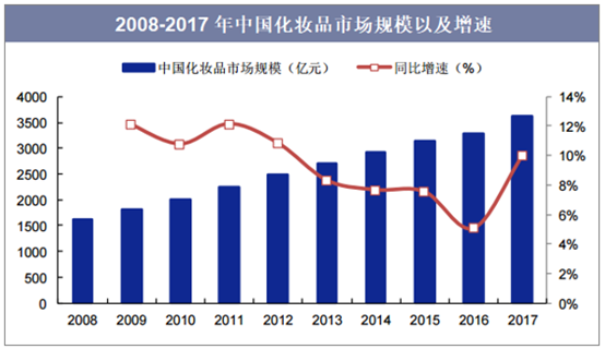 2008-2017年中国化妆品市场规模以及增速