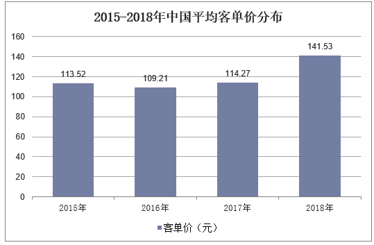 2015-2018年中国平均客单价分布