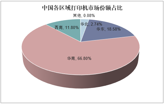 中国各区域打印机市场份额占比