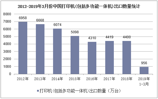 2012-2019年3月份中国打印机（包括多功能一体机）出口数量统计