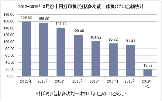 2012-2019年3月份中国打印机（包括多功能一体机）出口金额统计