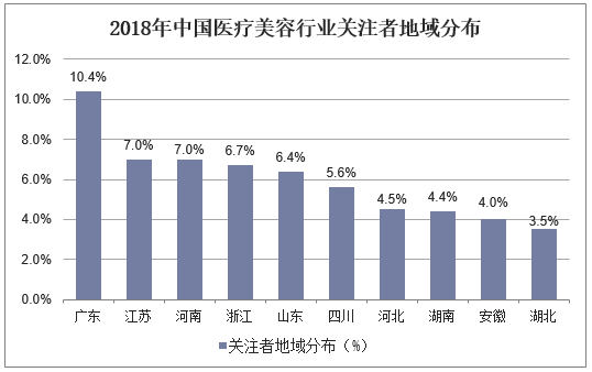 2018年中国医疗美容行业关注者地域分布