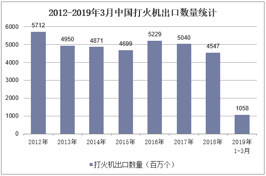 2012-2019年3月中国打火机出口数量统计
