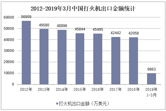 2012-2019年3月中国打火机出口金额统计