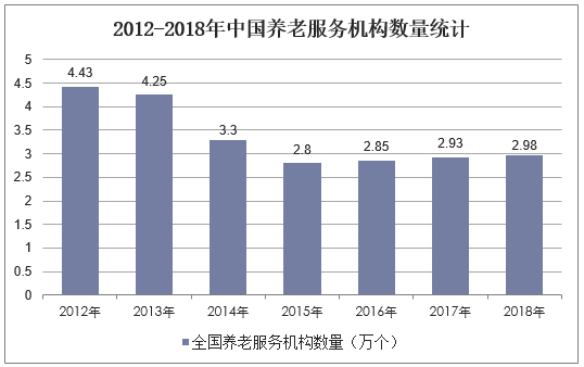 2012-2018年中国养老服务机构数量统计