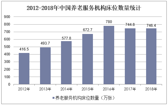 2012-2018年中国养老服务机构床位数量统计