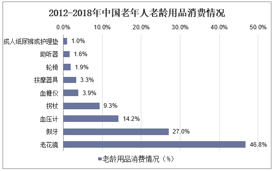 2012-2018年中国老年人老龄用品消费情况