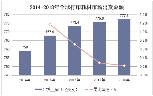 2014-2018年全球打印耗材市场出货金额