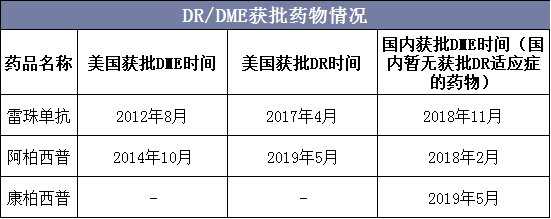 DR/DME获批药物情况