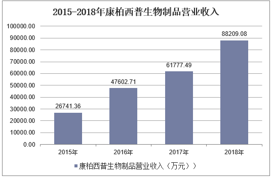2015-2018年康柏西普生物制品营业收入