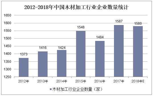 2012-2018年中国木材加工行业企业数量统计