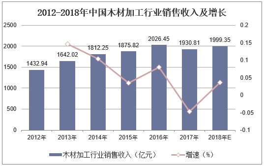 2012-2018年中国木材加工行业销售收入及增长