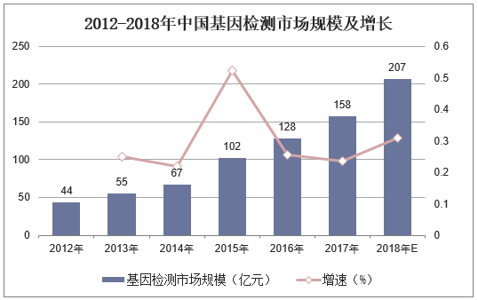 2012-2018年中国基因检测市场规模及增长