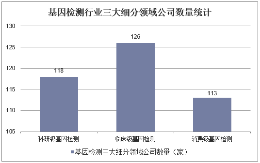 基因检测行业三大细分领域公司数量统计