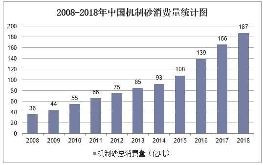 2008-2018年中国机制砂消费量统计图