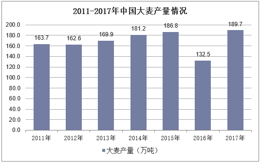 2011-2017年中国大麦产量情况