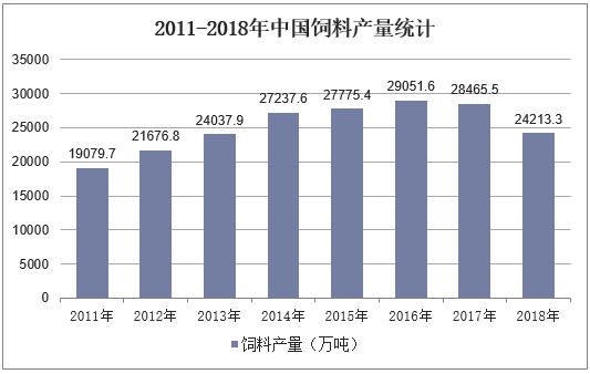 2011-2018年中国饲料产量统计
