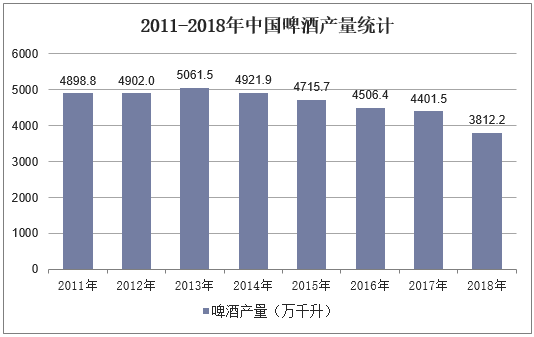 2011-2018年中国啤酒产量统计