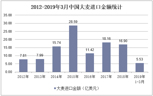 2012-2019年3月中国大麦进口金额统计