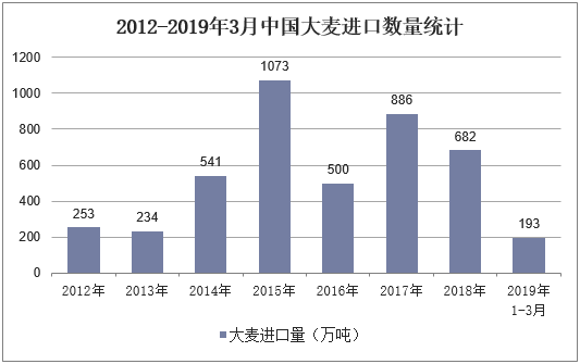 2012-2019年3月中国大麦进口数量统计