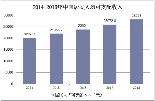 2014-2018年中国居民人均可支配收入
