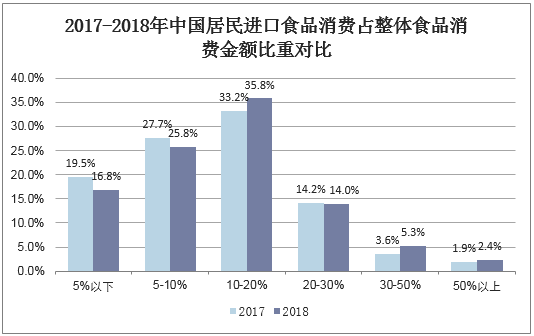 2017-2018年中国进口食品消费占整体食品消费金额比重对比