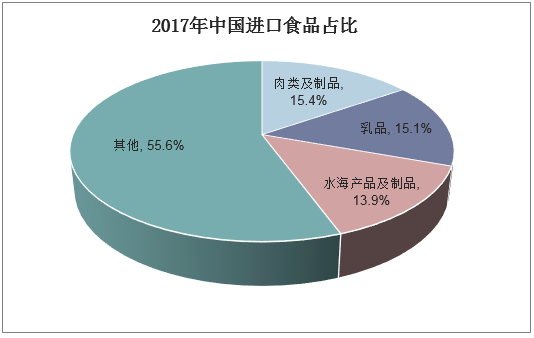 2017年中国进口食品占比
