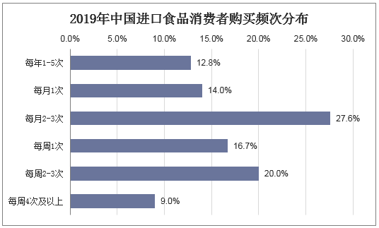 2019年中国进口食品消费者购买频次分布