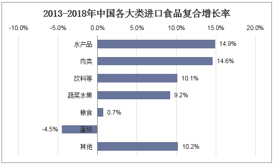 2013-2018年中国各大类进口食品复合增长率