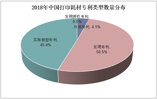 2018年中国打印耗材专利类型数量分布