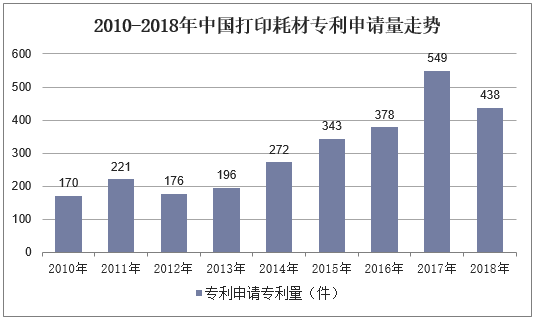 2010-2018年中国打印耗材专利申请量走势