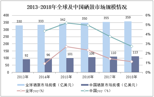 2013-2018年全球及中国硒鼓市场规模情况