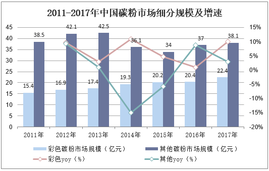 2011-2017年中国碳粉市场细分规模及增速