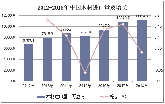 2012-2018年中国木材进口量及增长