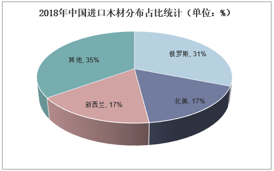 2018年中国进口木材分布占比统计（单位：%）