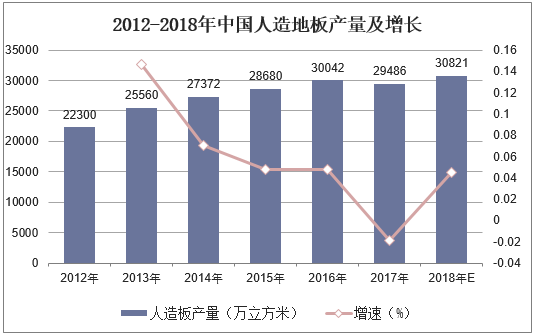 2012-2018年中国人造地板产量及增长
