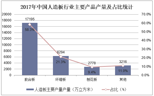 2017年中国人造板行业主要产品产量及占比统计