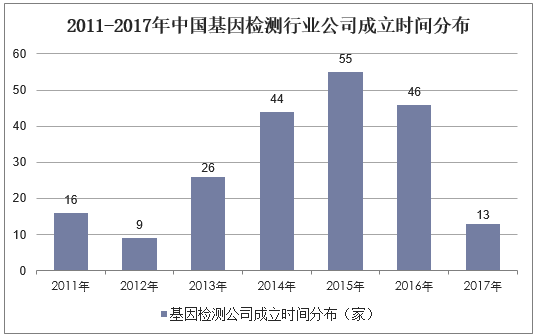 2011-2017年中国基因检测行业公司成立时间分布