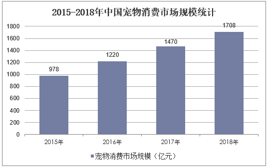 2015-2018年中国宠物消费市场规模统计