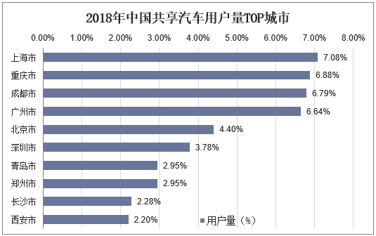 2018年中国共享汽车用户量TOP城市