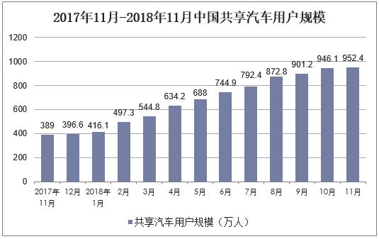 2017年11月中国共享汽车用户规模