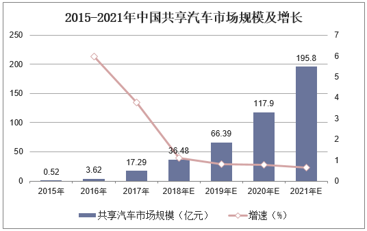 2015-2021年中国共享汽车市场规模及增长