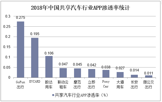 2018年中国共享汽车行业APP渗透率统计