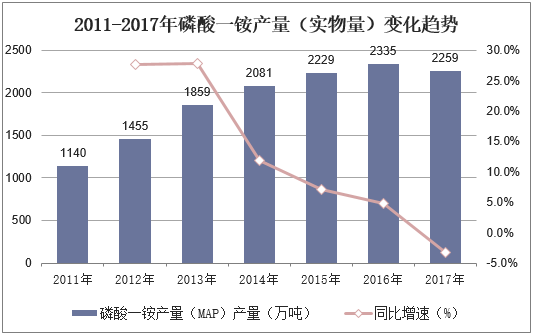 2011-2017年磷酸一铵产量（实物量）变化趋势