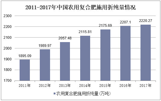  2011-2017年中国农用复合肥施用折纯量情况