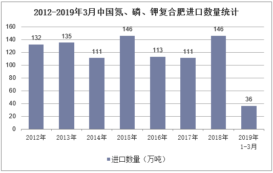 2012-2019年3月中国氮、磷、钾复合肥进口数量统计