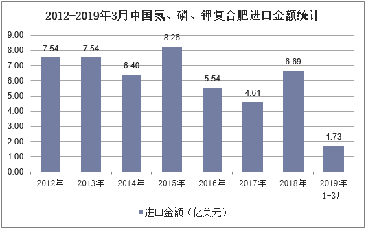 2012-2019年3月中国氮、磷、钾复合肥进口金额统计